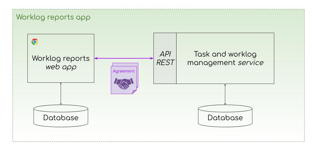 Example of the scheme of an application with consumer-producer where the part in which the Contract Testing is focused is highlighted