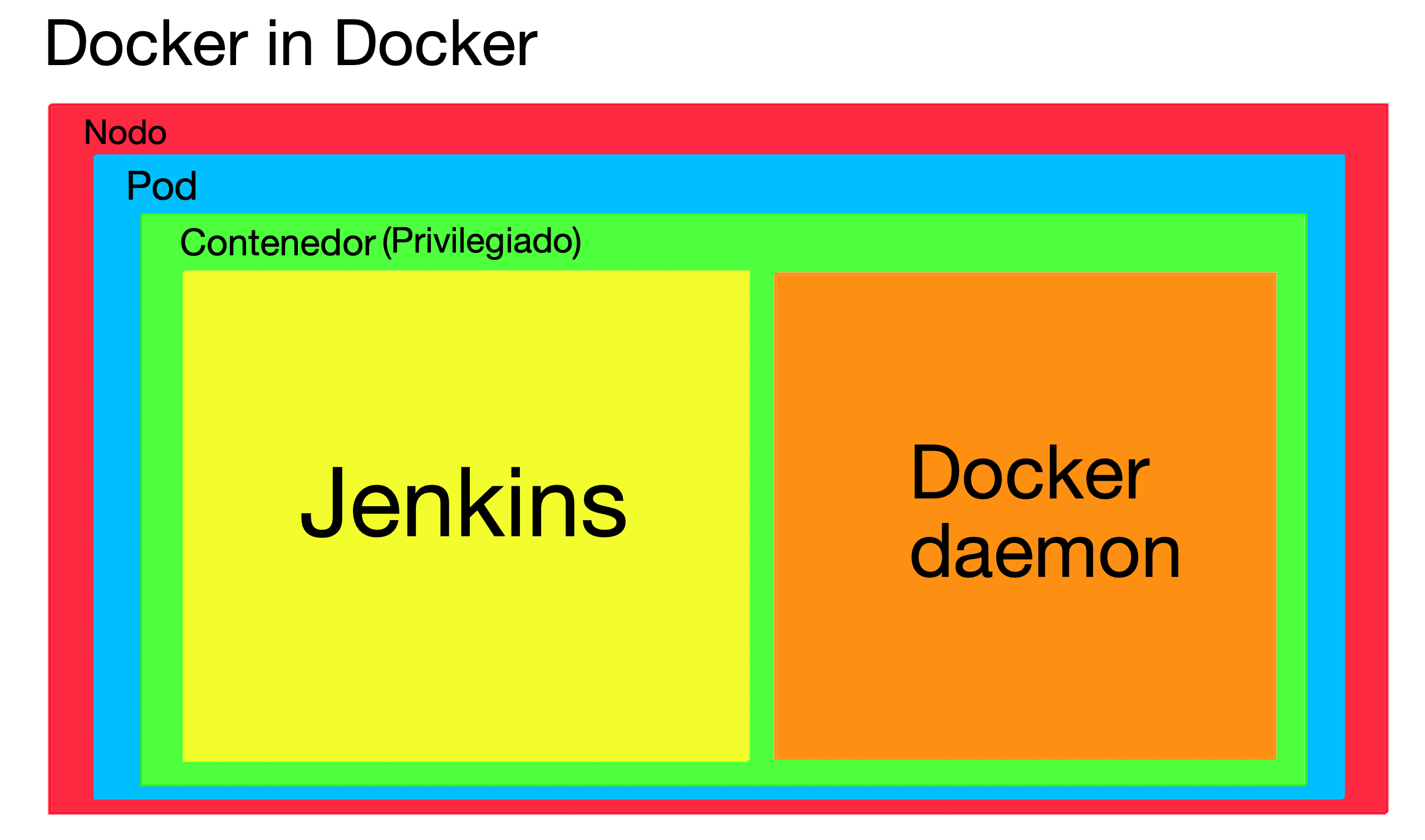 Using Docker inside